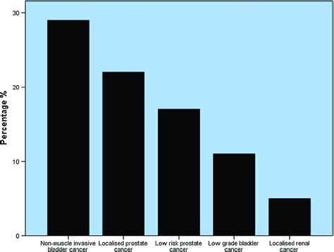 Figure displaying responses to the question, "What tumour types could ...