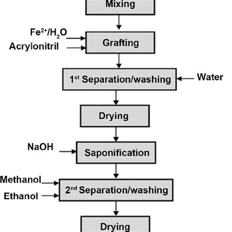 Schematic illustration of hydrogel-bending mechanism. | Download ...