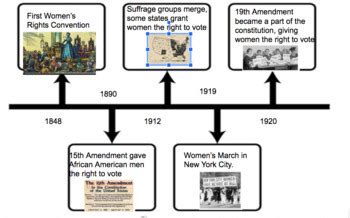 Women's suffrage-19th amendment timeline- Women's History | TpT