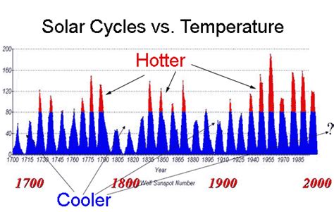 Solar Cycles: How the Markets Turn