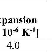 Pyrogel insulation jacket material properties [30, 34] | Download ...