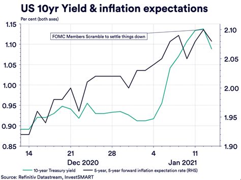 The Inflation Bogeyman: 2021? 2022? 2023? - Eureka Report