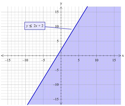 How do you graph the inequality y