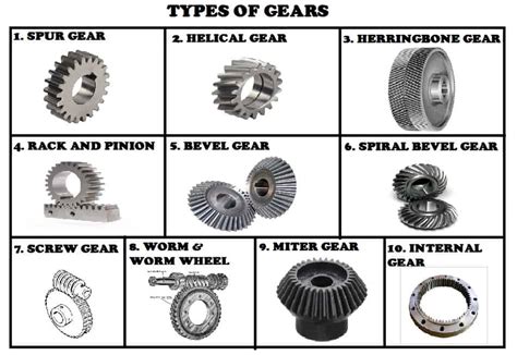 Types Of Gears, Material Used For Gears,Design Specification and ...