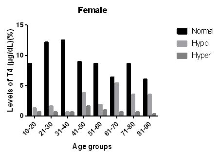 TSH levels (%) in different age groups for female and male | Download ...