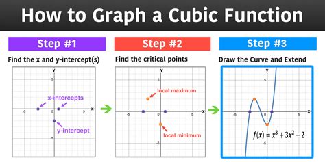 How to Graph a Function in 3 Easy Steps — Mashup Math