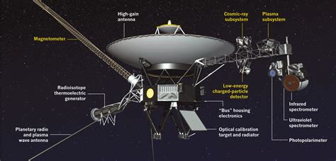 Voyager_annotated.jpeg : Nature News & Comment