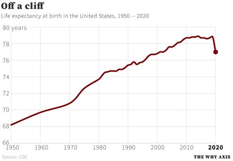 CDC Report Shows Steep Drop in US Life Expectancy in 2020