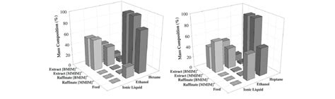 Mass composition (%) of the feed, raffinate and extract streams of the ...