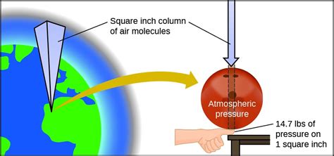 Gas Pressure | Chemistry I