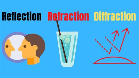 Explain Reflection And Refraction Also State Difference