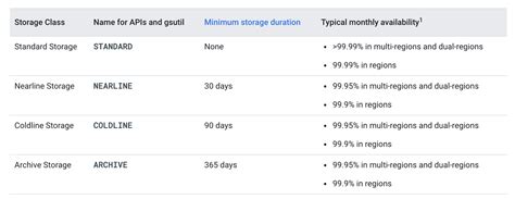 Google Cloud Storage - Storage Classes