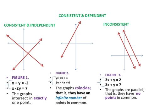 Consistent And Dependent Graph