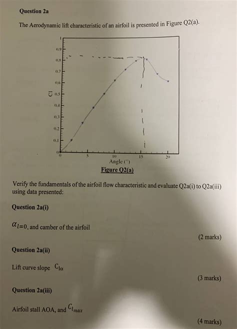 Solved The Aerodynamic lift characteristic of an airfoil is | Chegg.com