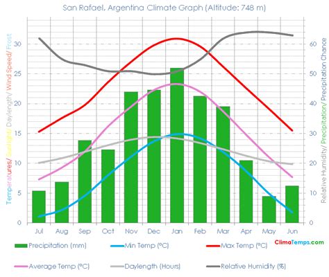 San Rafael Climate San Rafael Temperatures San Rafael, Argentina ...