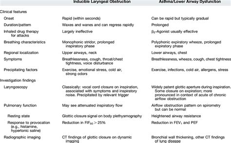 Key Clinical and Investigative Features of Inducible Laryngeal ...