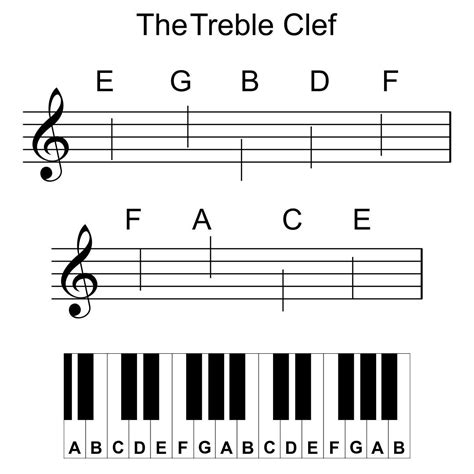 Treble Clef Piano Notes Chart | Music worksheets, Treble clef, Piano ...