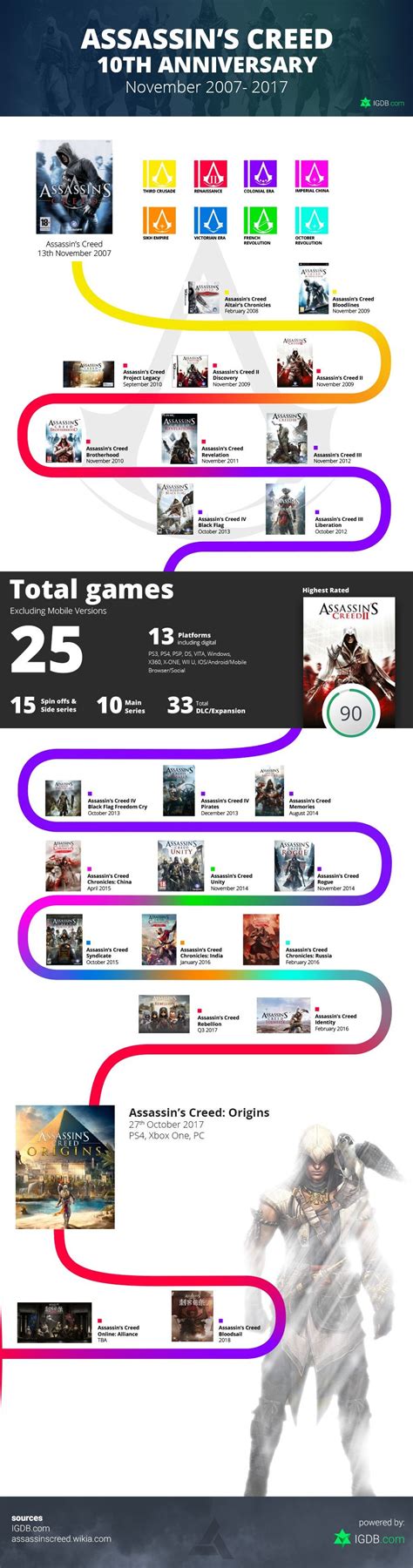 10 years of Assassin's Creed - Timeline infographic : assassinscreed