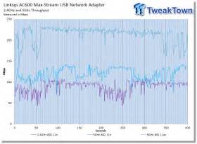 Linksys MAX-STREAM WUSB6100M AC600 Micro USB Wireless Adapter Review