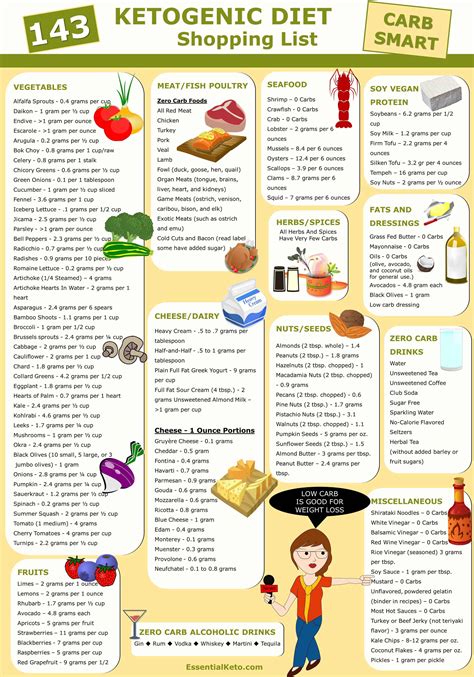 Ketogenic Diet Foods Shopping List