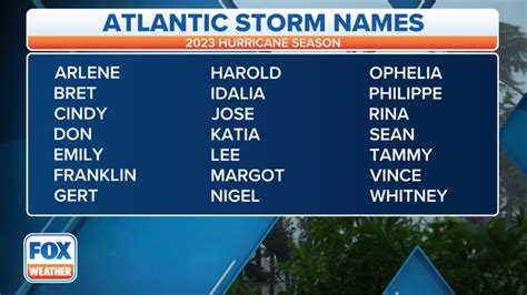 Here are the hurricane names for the 2023 Atlantic season | Fox Weather