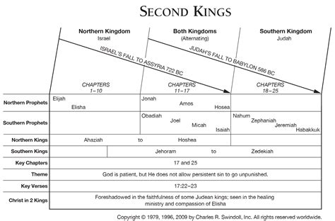 Narrative Structure of 2 Kings 4 1-7