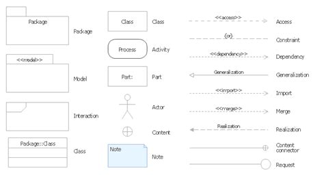 Design elements - UML package diagrams