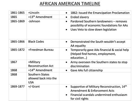 Civil Rights History Timeline