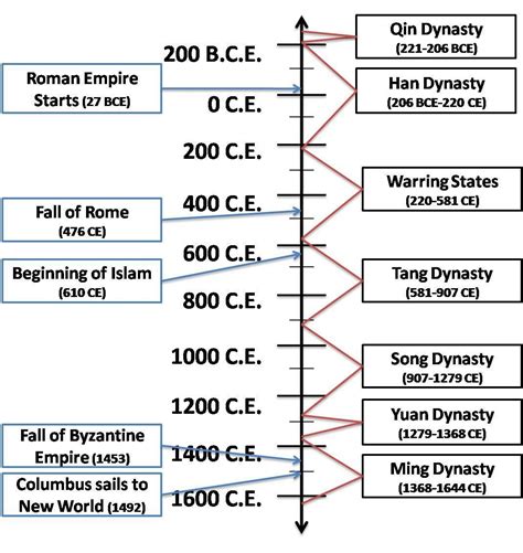 Timeline Of Ancient China