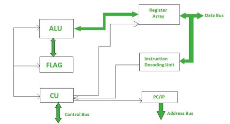 8086 microprocessor architecture tutorialspoint