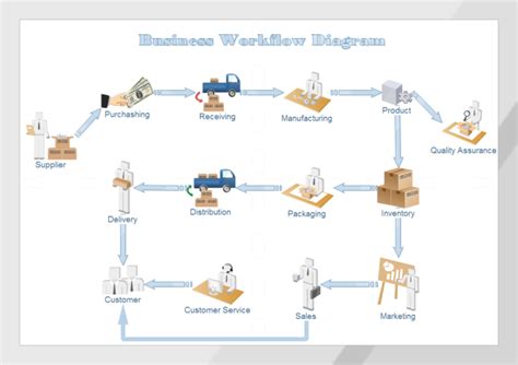 Examples - Sales Workflow