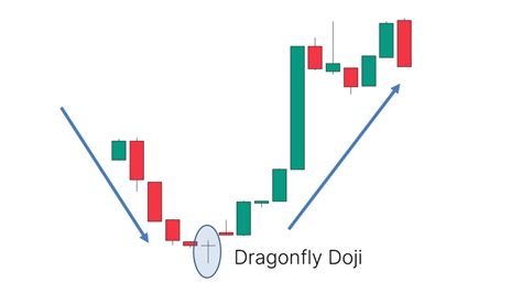 Dragonfly Doji Candlestick Pattern - What Is And How To Trade - Living ...