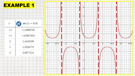 Secant Graph: How to Graph a Secant Function - Owlcation