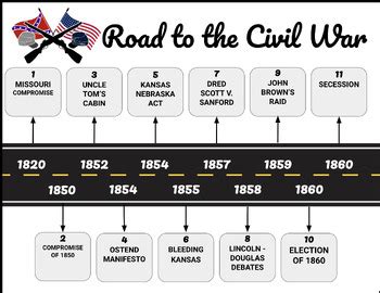 Road to the Civil War Timeline & Graphic Organizer by Sabrina's History ...