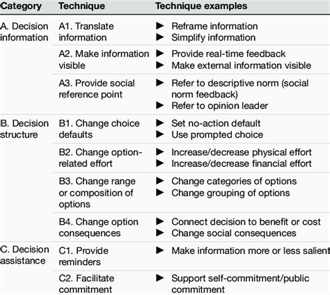 Taxonomy of choice architecture techniques with implementation examples ...