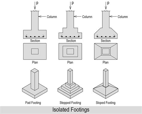 Various Types of Footings & its Application for Your House!