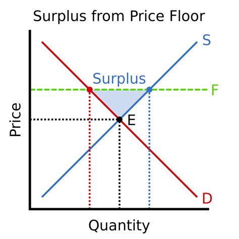 Trina's AP Macroeconomics Blog: Demand and Supply (Graph)