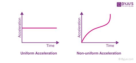 What Is Acceleration - Formula, Unit, Examples, Types, FAQs