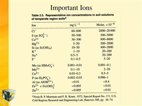 PPT - Important Ions PowerPoint Presentation, free download - ID:4348760