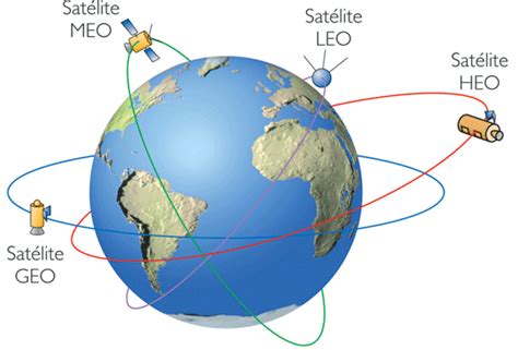 EL FÍSICO LOCO: Satélites y sus órbitas