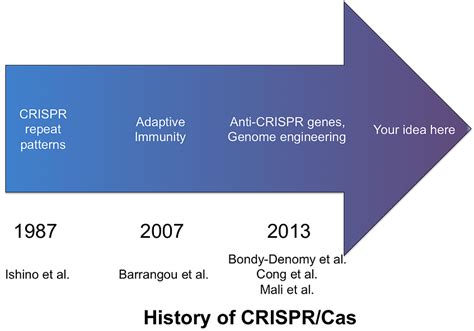 History of CRISPR Cas - A tale of survival and evolution