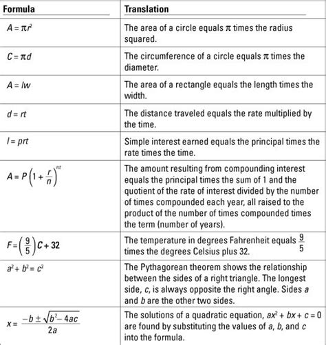 Algebra I For Dummies Cheat Sheet | Algebra formulas, College math ...