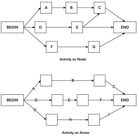 Activity Network Diagram Project Management