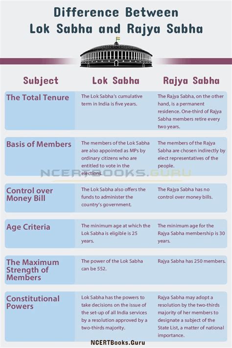 Difference Between Lok Sabha and Rajya Sabha With their Detailed ...