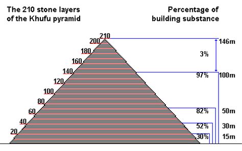 Levels of 210 stone high?: Dimensions of the Cheops (Khufu) pyramid and ...