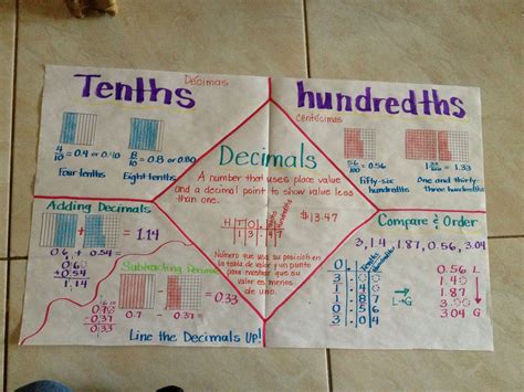 Tenths And Hundredths Chart