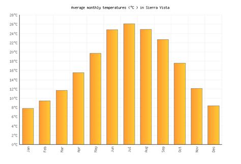 Sierra Vista Weather in July 2024 | United States Averages | Weather-2 ...