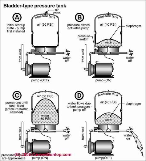 How to Repair or Replace a Bladder Type Water Storage / Pressure Tank