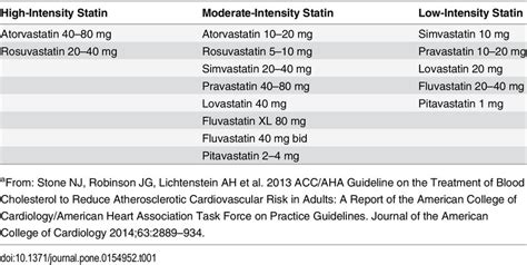 Statin Dosage Chart