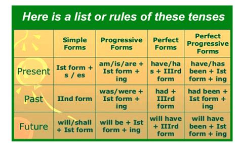 English Tenses Table Chart | Brokeasshome.com